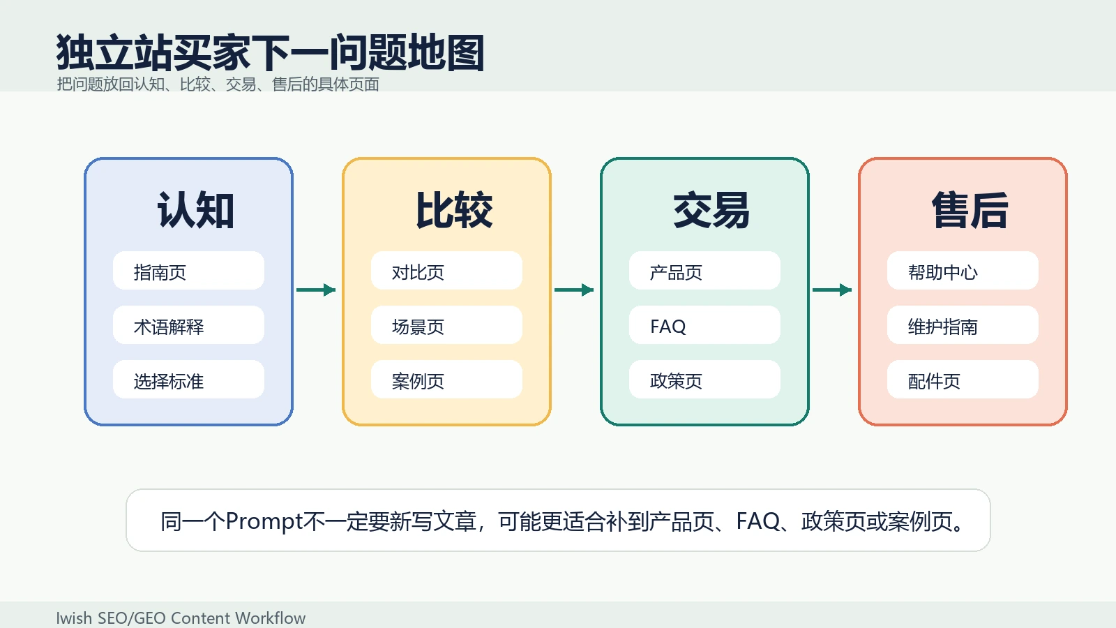 独立站买家下一问题地图,按认知、比较、交易和售后阶段拆解GEO内容机会