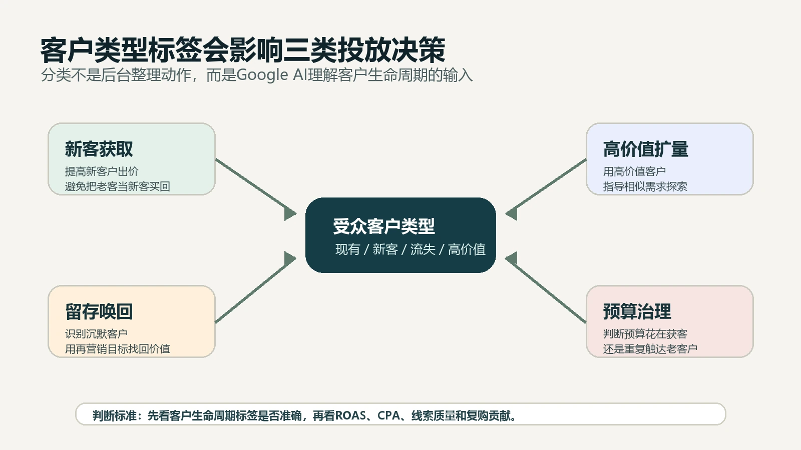 客户类型标签影响Google Ads新客获取留存和预算治理