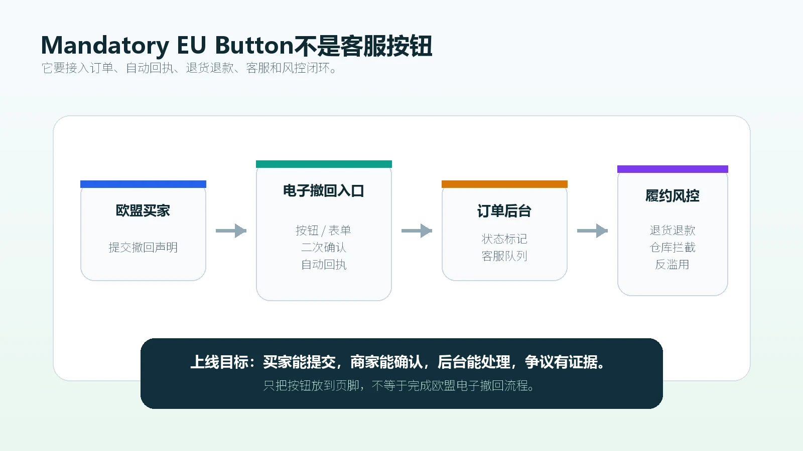 Mandatory EU Button要求Shopify独立站把欧盟电子撤回入口接入订单退款风控和客服流程