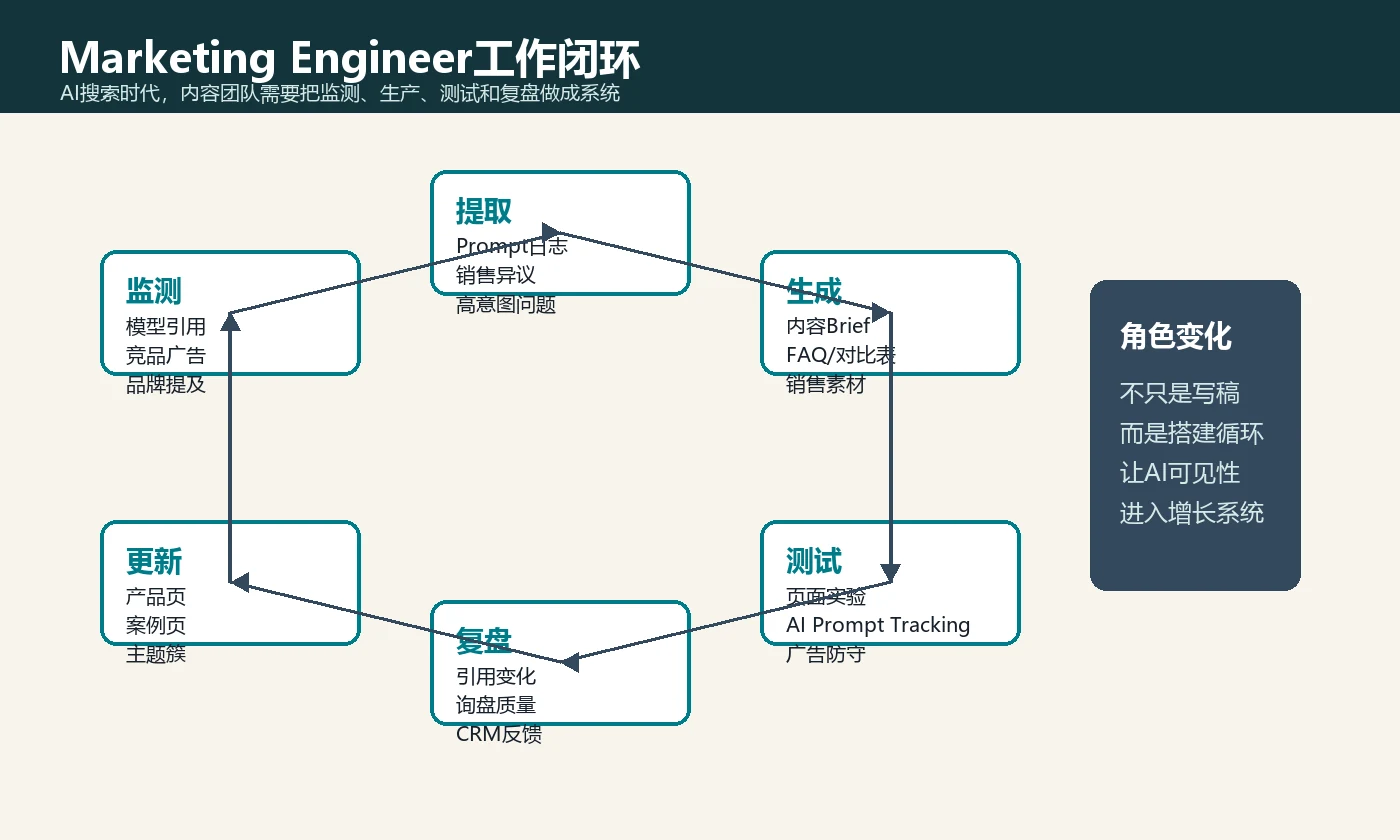 Marketing Engineer工作闭环AI搜索GEO运营监测内容测试复盘