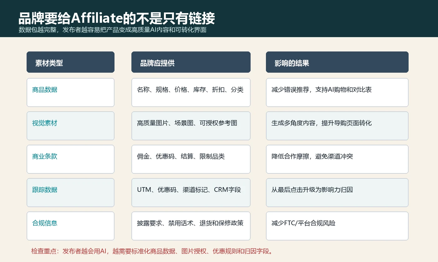 品牌要给Affiliate的不是只有链接