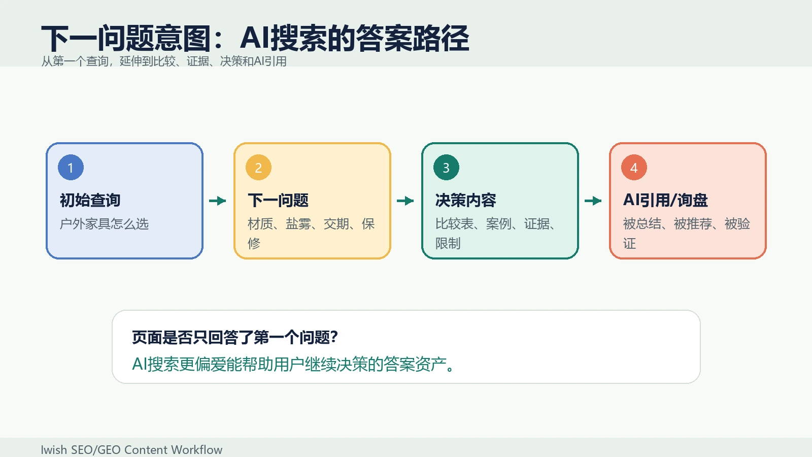 独立站GEO下一问题意图路径图，从初始查询延伸到比较、证据、决策和AI引用