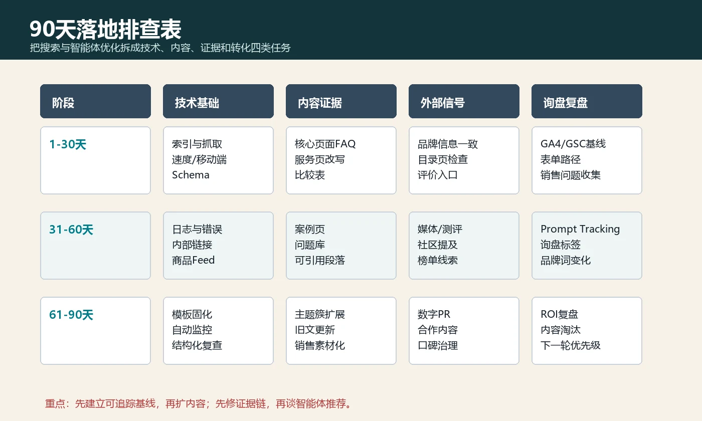 搜索和智能体优化90天落地排查表