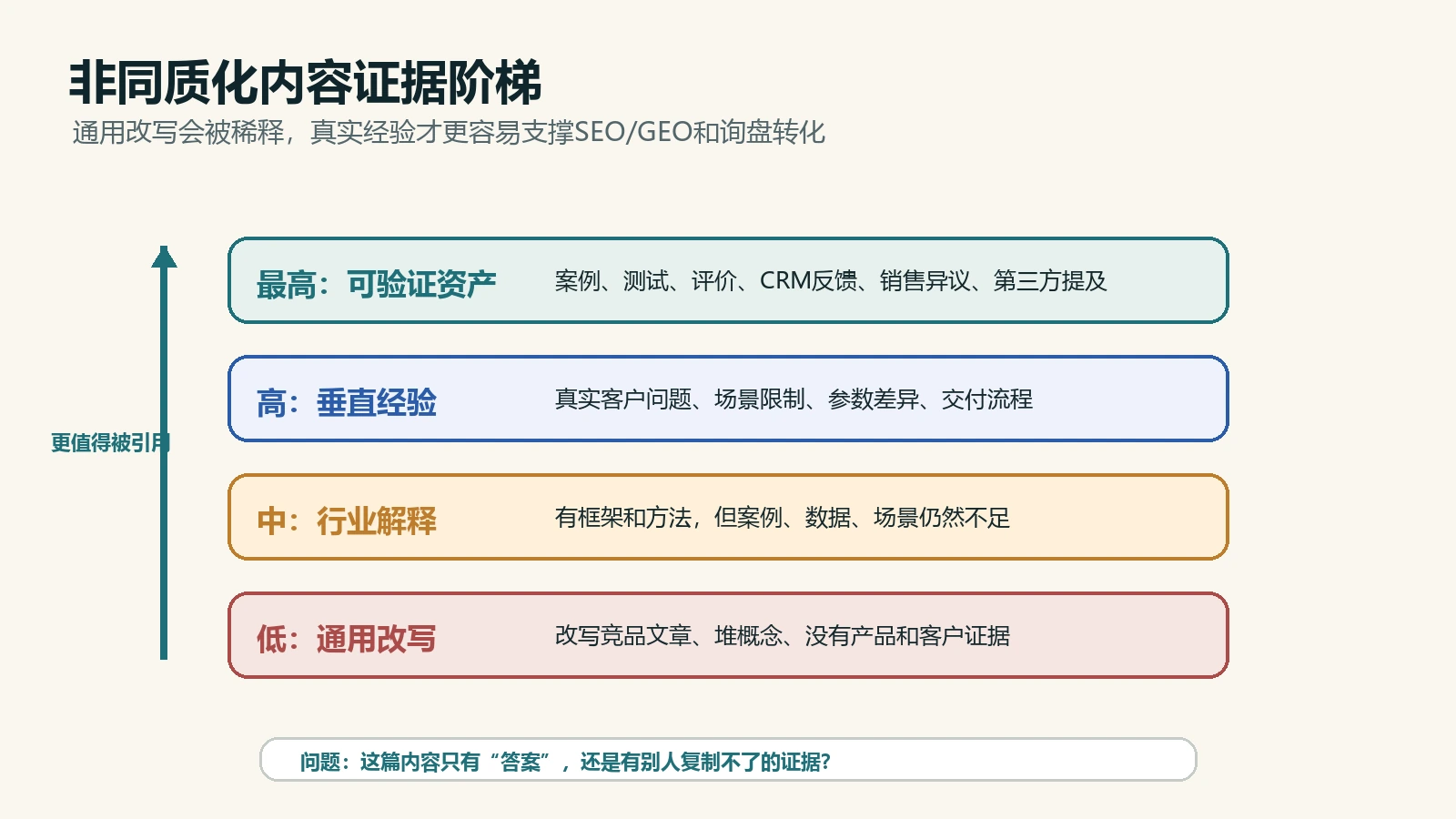 非同质化内容证据阶梯从通用改写到可验证资产