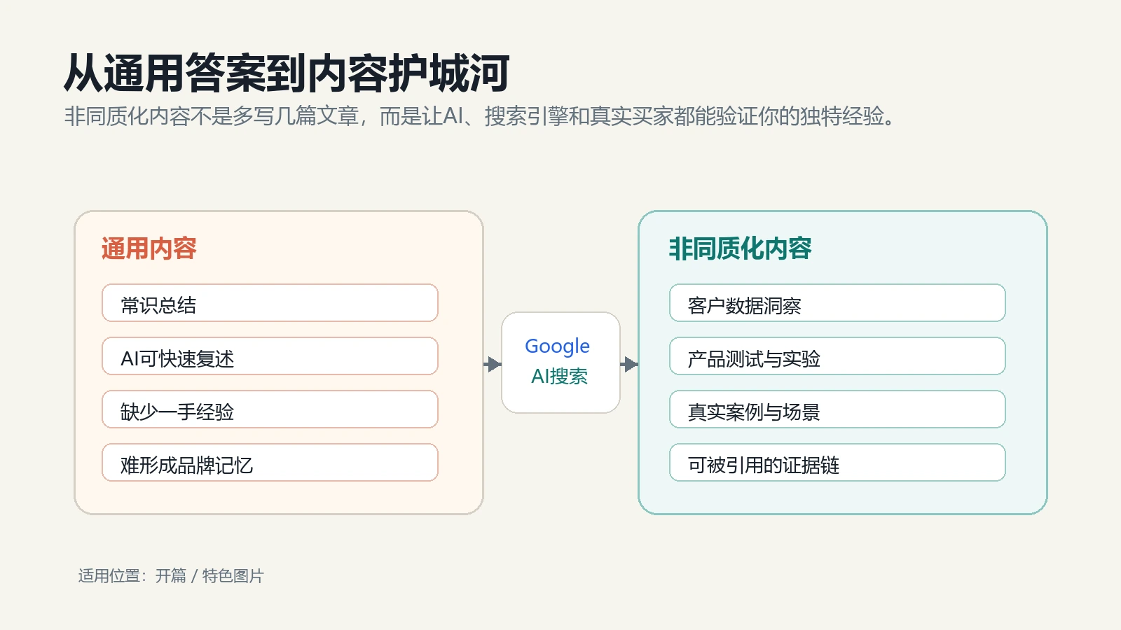 从通用答案到非同质化内容护城河的独立站SEO/GEO框架图