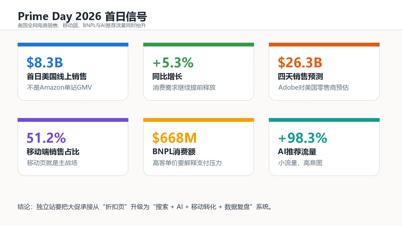 Prime Day 2026首日美国电商销售与流量信号