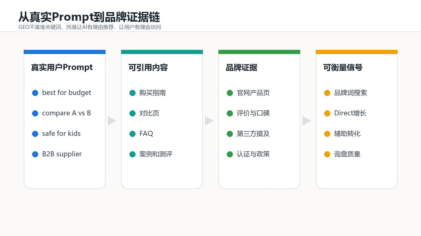 真实Prompt到品牌证据链的GEO路径