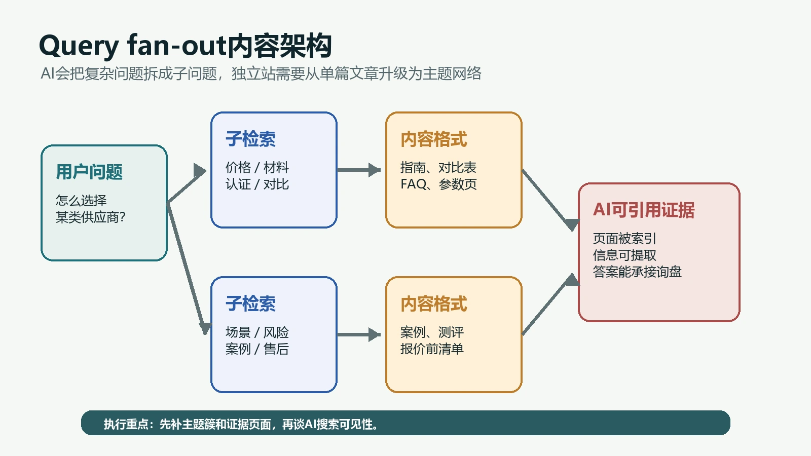 Query fan-out内容架构从用户问题到子检索和可引用证据