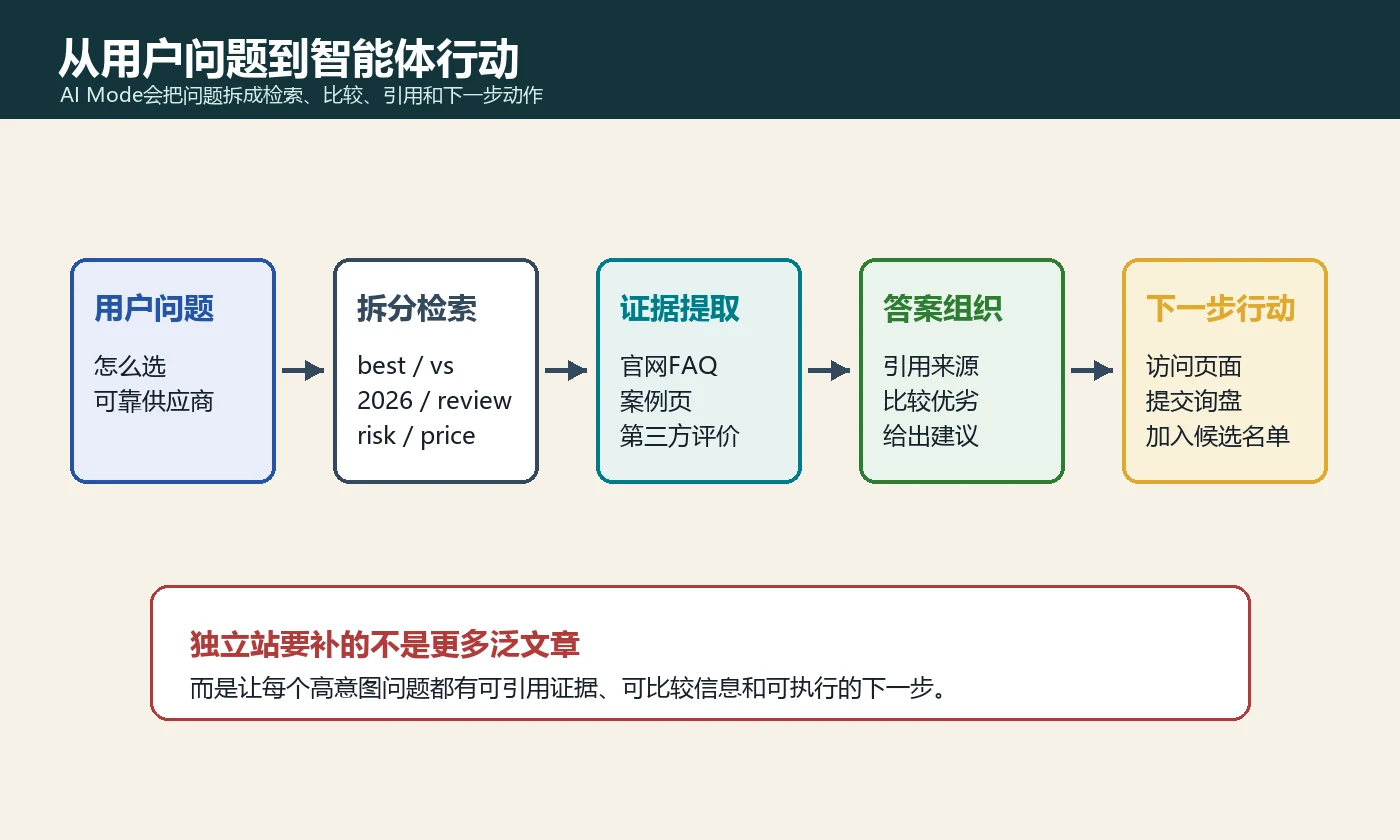 从用户问题到智能体行动的AI搜索路径