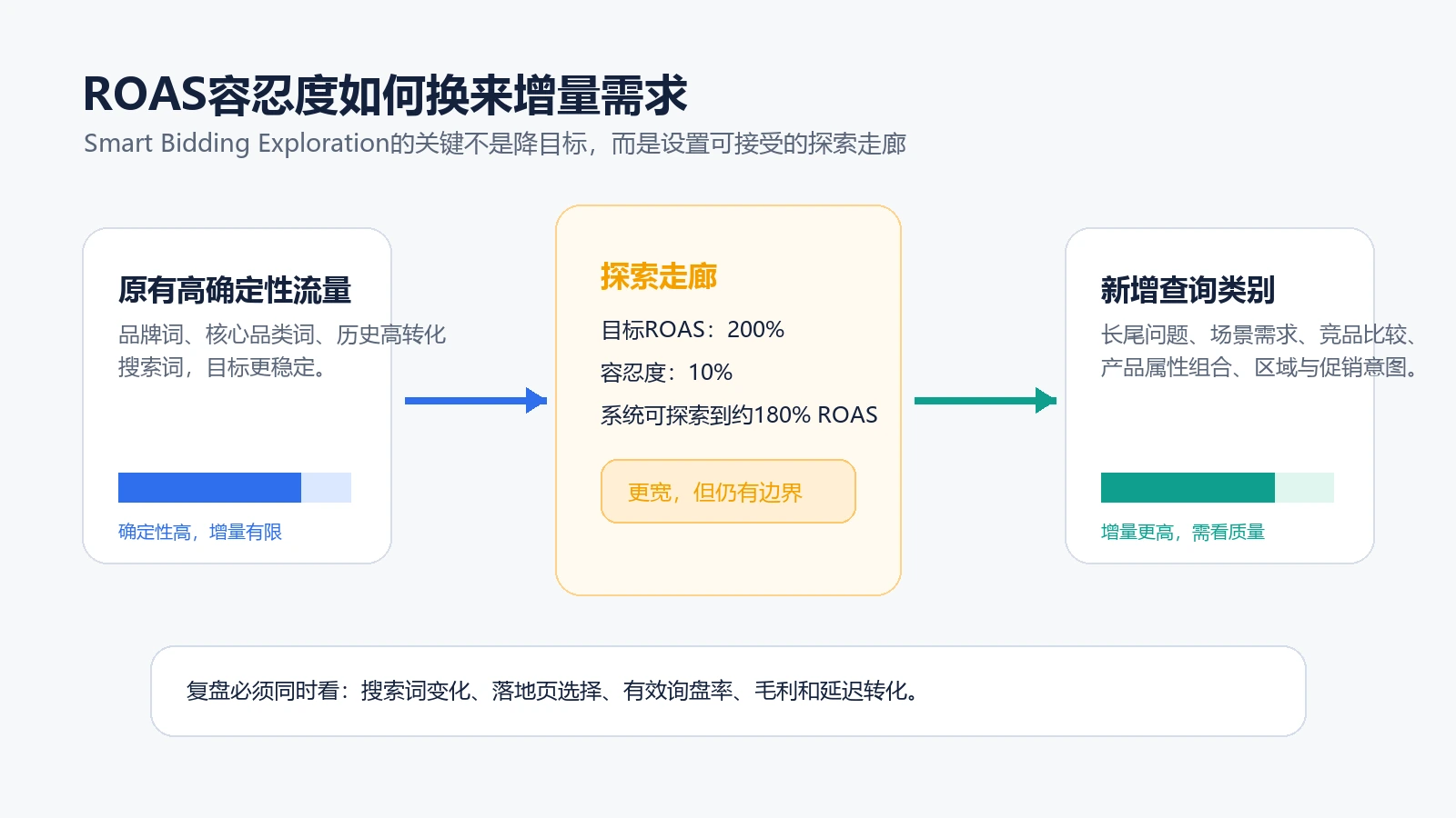 Smart Bidding Exploration的ROAS容忍度探索走廊