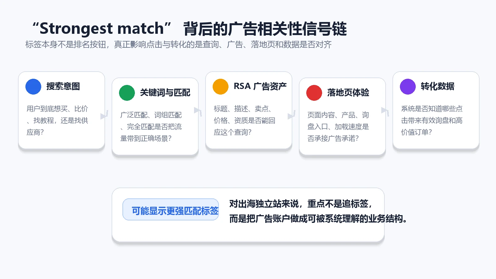 Strongest match背后的广告相关性信号链