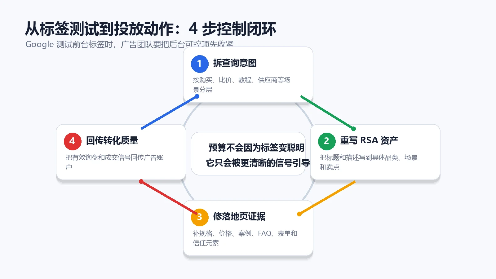 从标签测试到Google Ads投放动作的四步控制闭环
