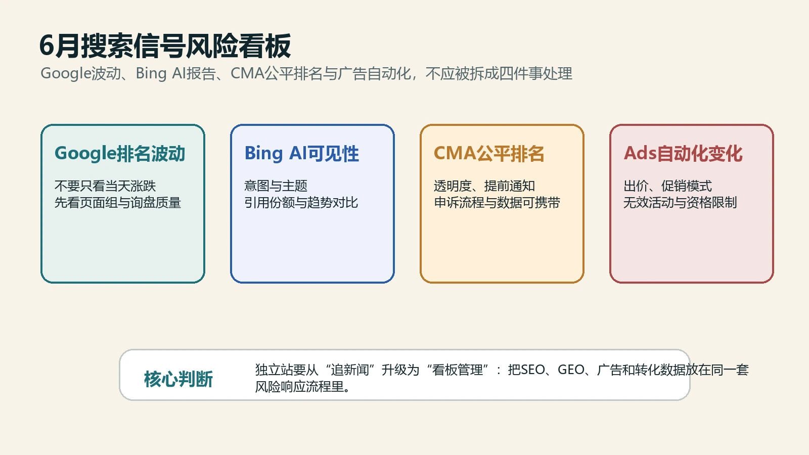 6月搜索信号风险看板涵盖Google排名波动、Bing AI可见性、CMA公平排名和广告自动化