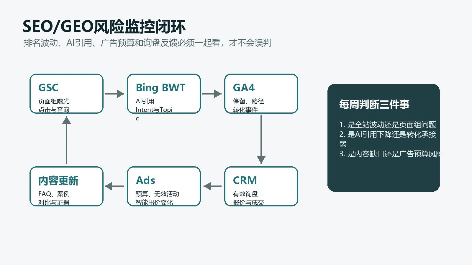 独立站SEO和GEO风险监控闭环连接GSC、Bing、GA4、CRM、Ads和内容更新
