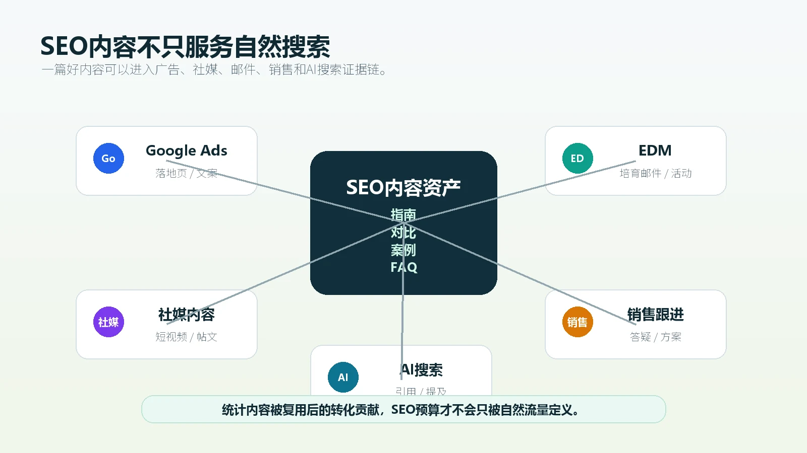 SEO内容可以被广告社媒邮件销售和AI搜索复用并形成跨渠道转化价值