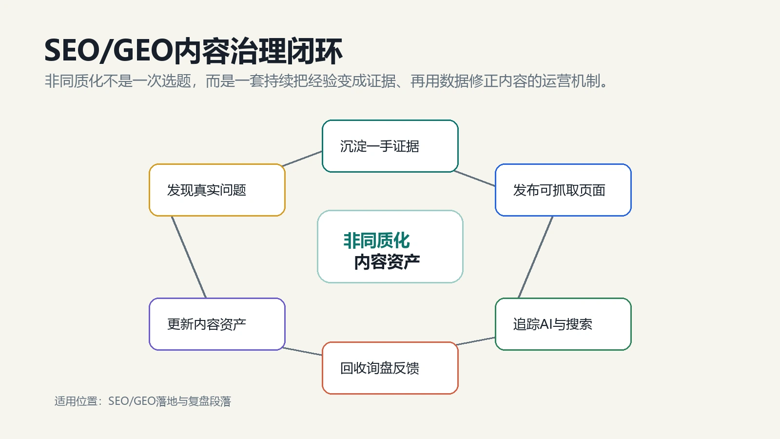 独立站SEO/GEO内容治理闭环，从真实问题到询盘反馈再到内容更新