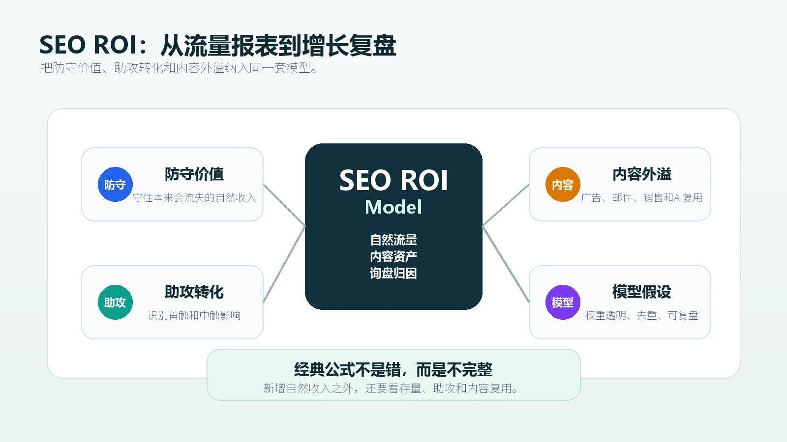独立站SEO ROI模型把防守价值助攻转化和跨渠道内容价值纳入增长复盘
