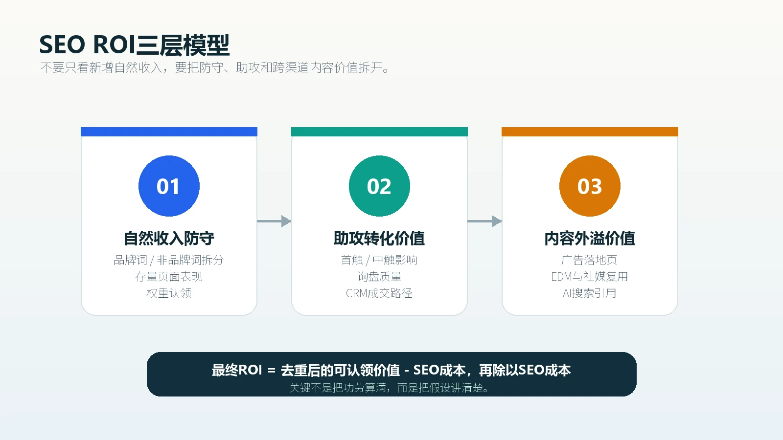 SEO ROI三层模型包含自然收入防守助攻转化和内容跨渠道外溢价值