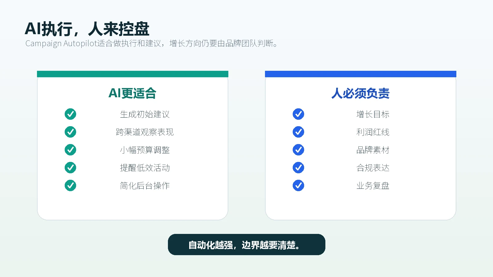 Shopify AI营销中AI负责预算执行和信号监测人工负责目标利润品牌素材和复盘判断