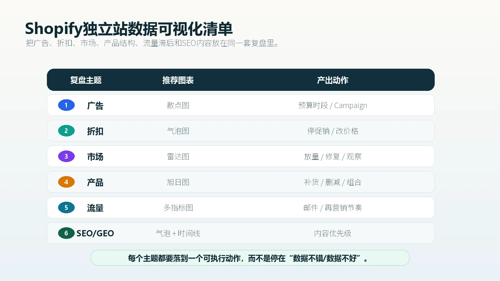 Shopify独立站可用数据可视化清单复盘广告折扣市场产品结构流量滞后和SEO内容决策