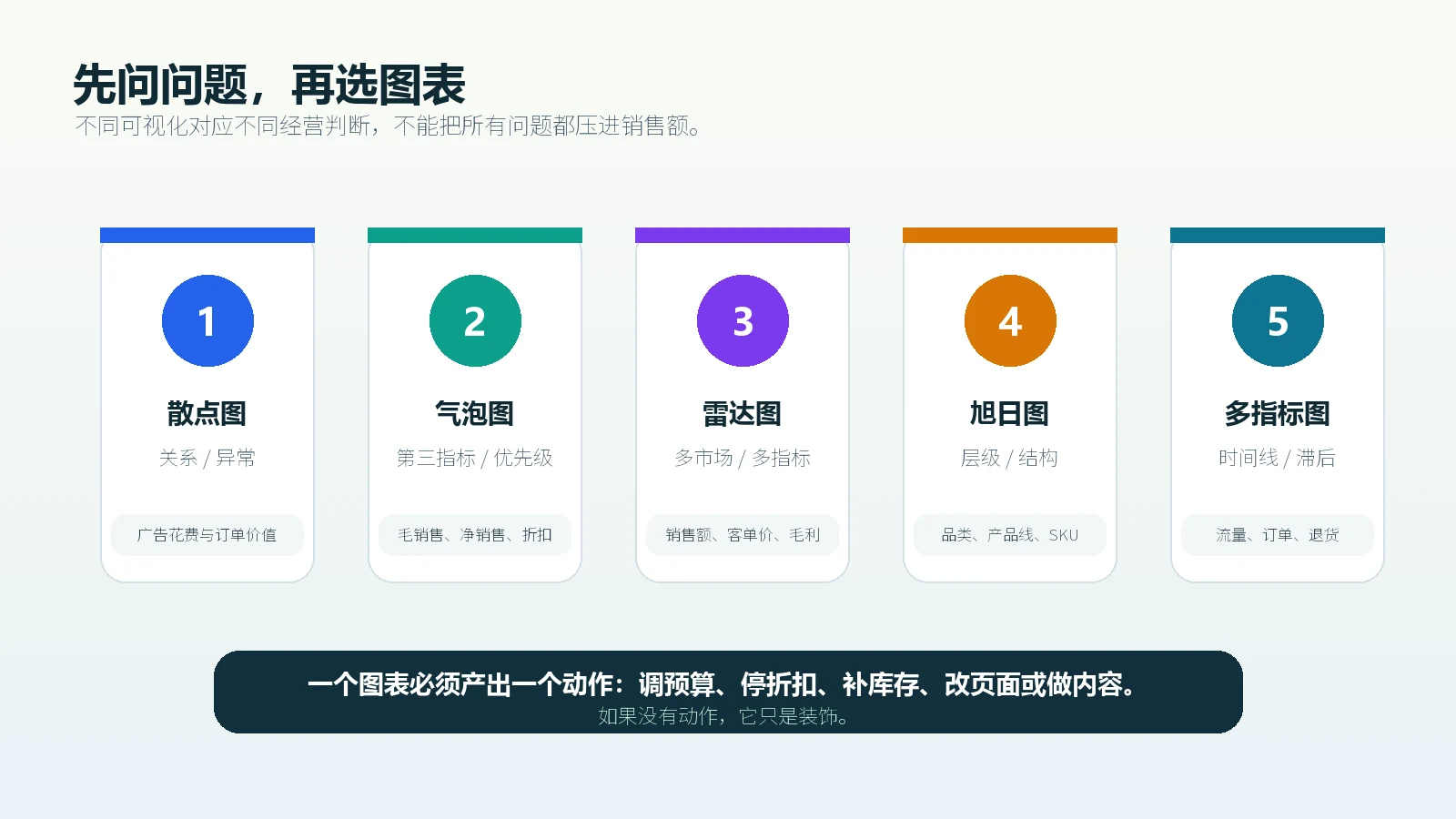 Shopify Analytics五类图表分别对应关系异常第三指标市场对比层级拆解和时间相关性