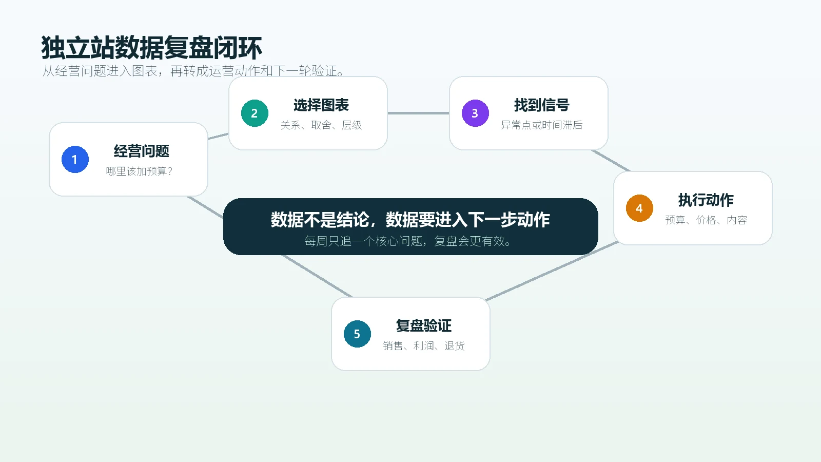 独立站数据复盘应从问题进入图表再转成动作实验和下一轮复盘