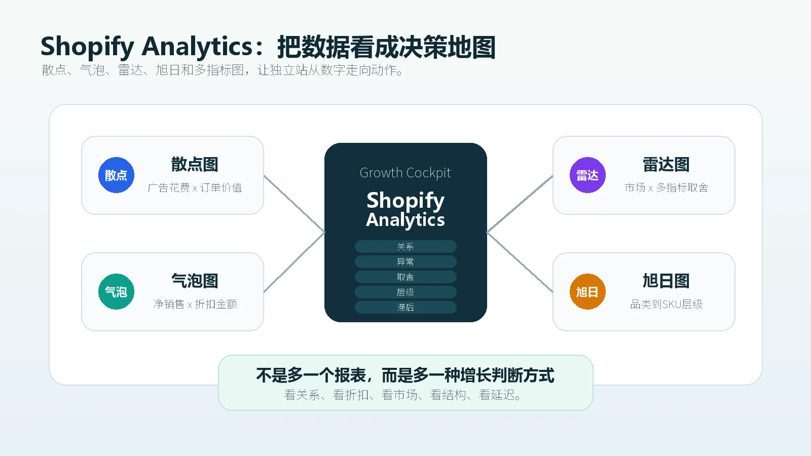 Shopify Analytics新增散点图气泡图雷达图旭日图和多指标图表帮助独立站做增长决策