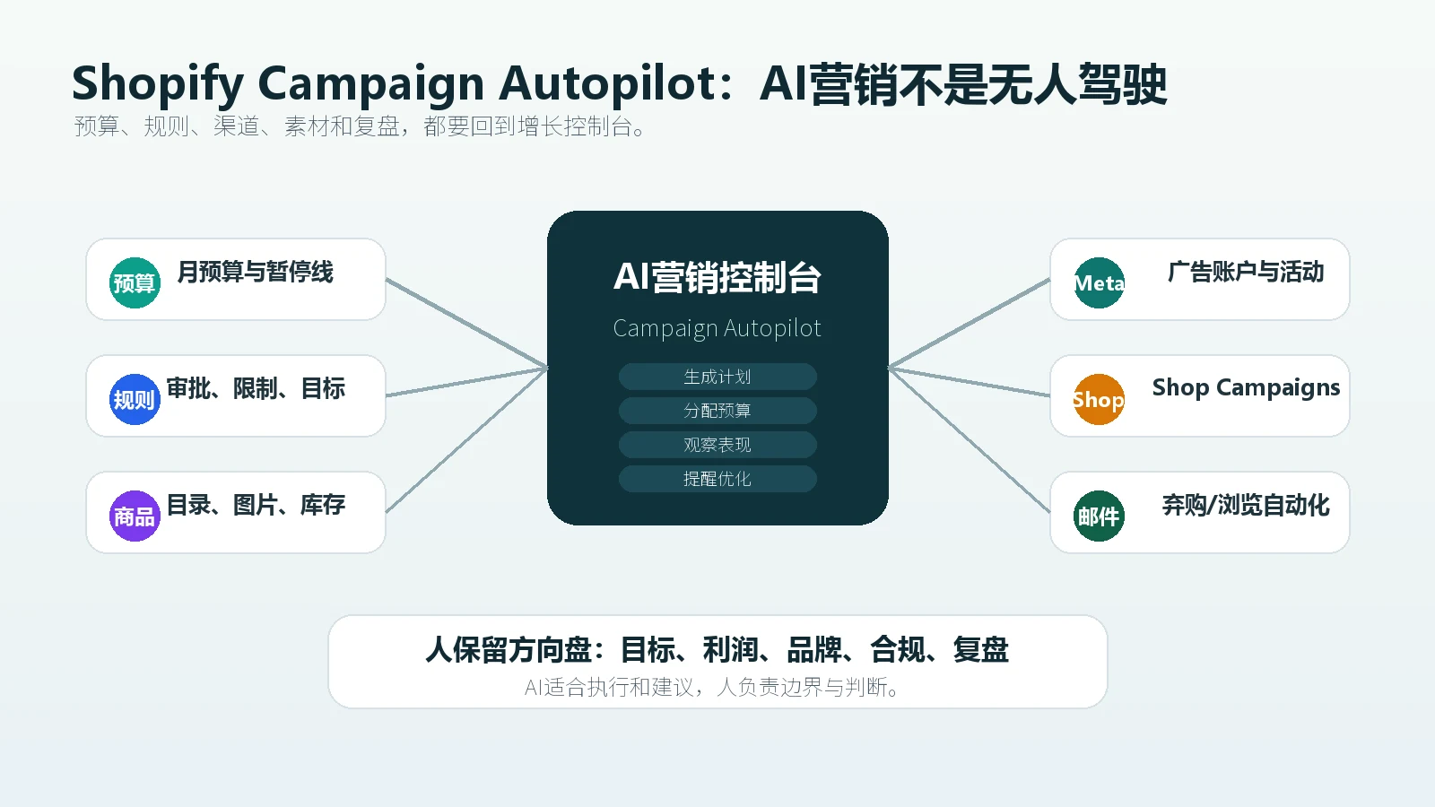 Shopify Campaign Autopilot把预算规则渠道和人工审批整合成AI营销控制台