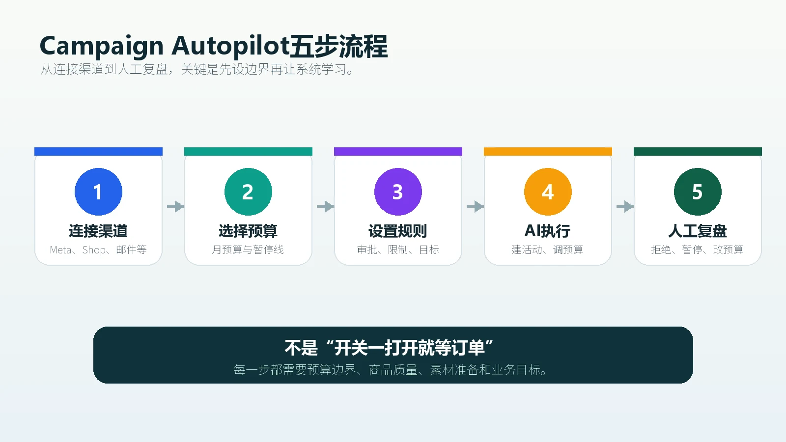 Shopify Campaign Autopilot从连接渠道到预算规则AI执行和人工复盘的五步流程
