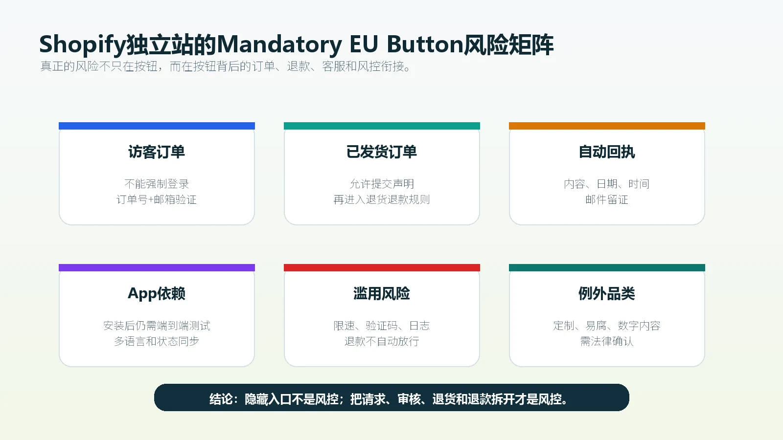 Shopify独立站处理Mandatory EU Button时需要同时管理订单状态、退款、客服和风控