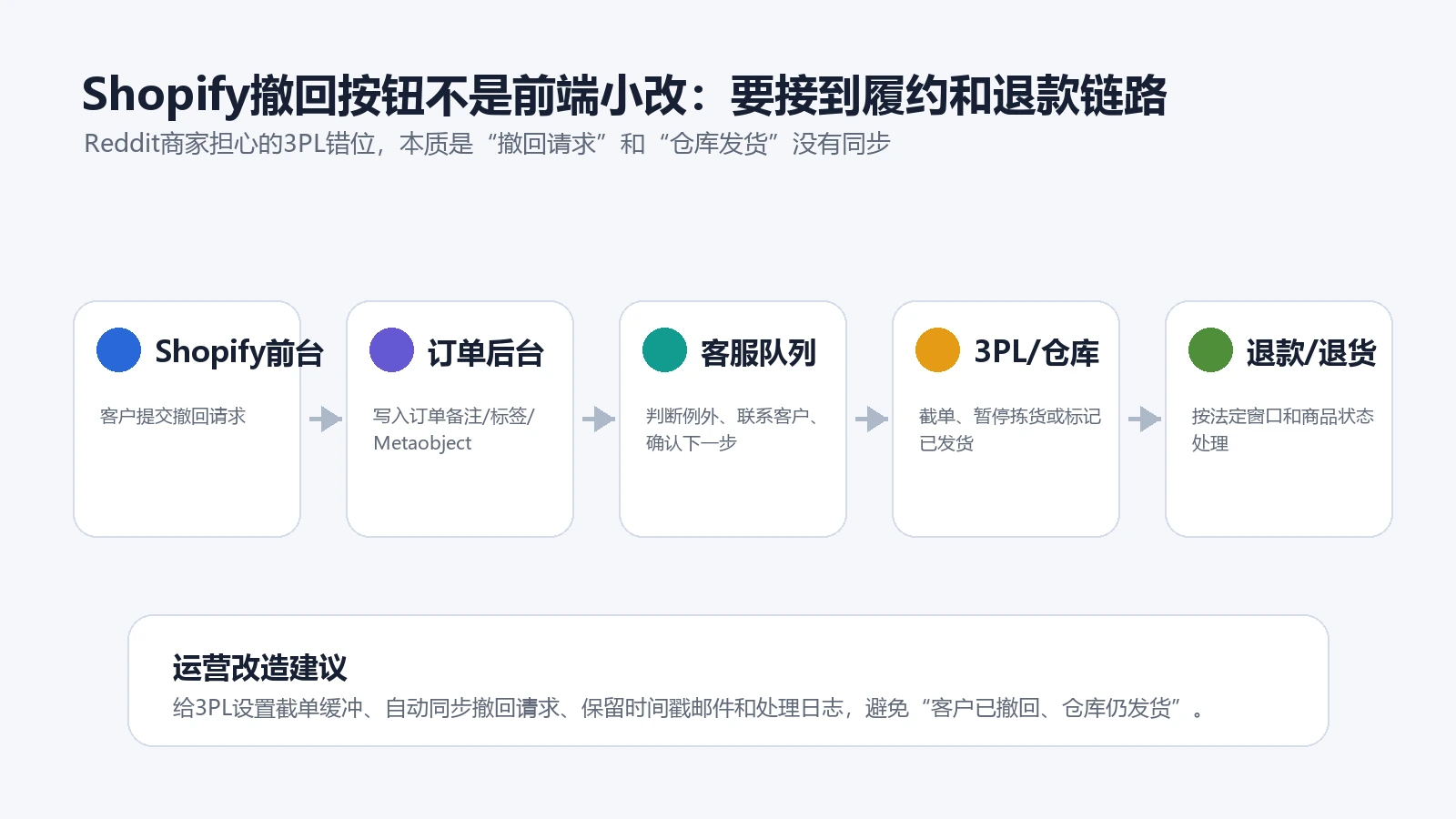 Shopify撤回按钮到3PL履约和退款链路