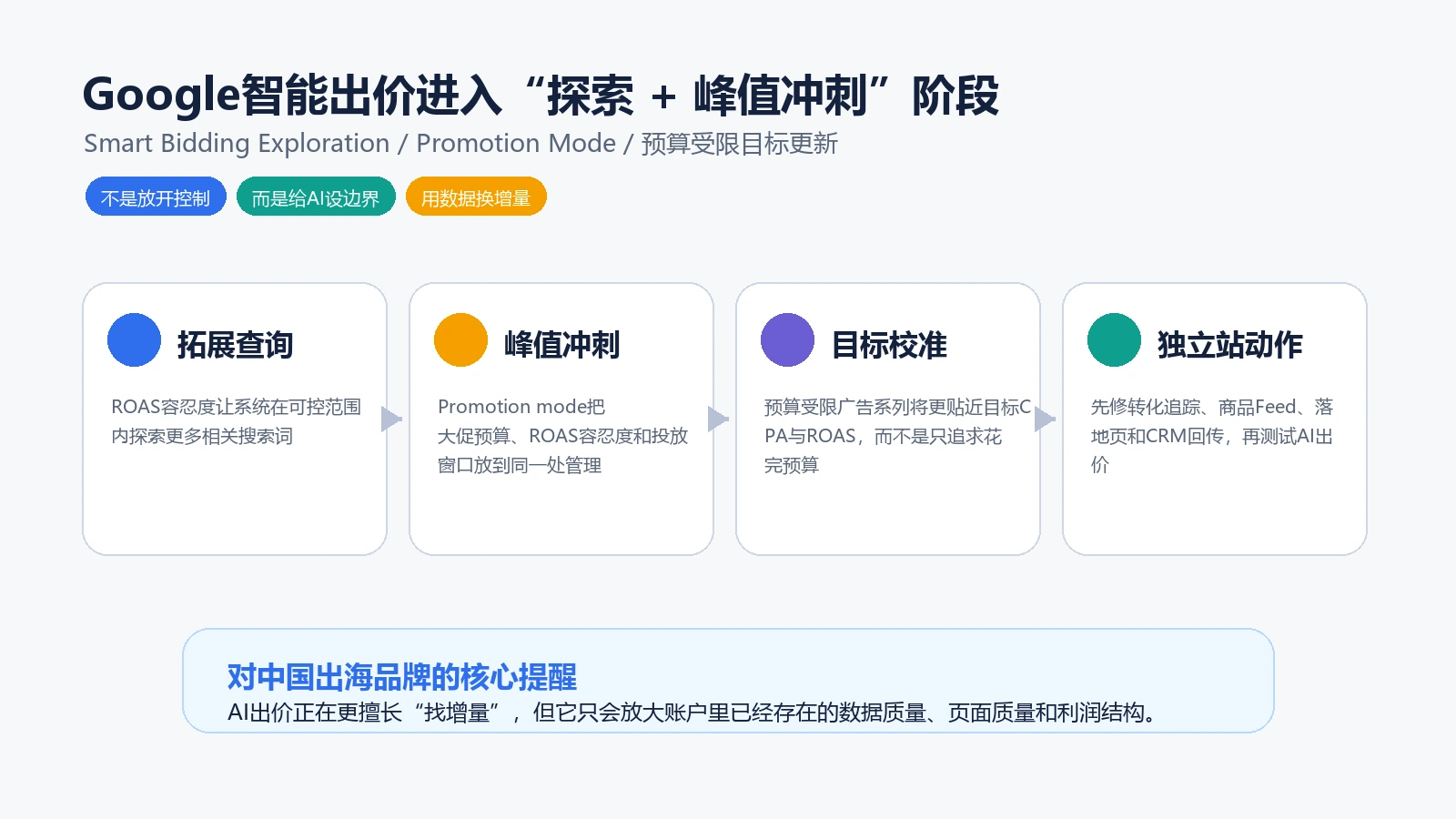 Google智能出价进入探索和峰值冲刺阶段