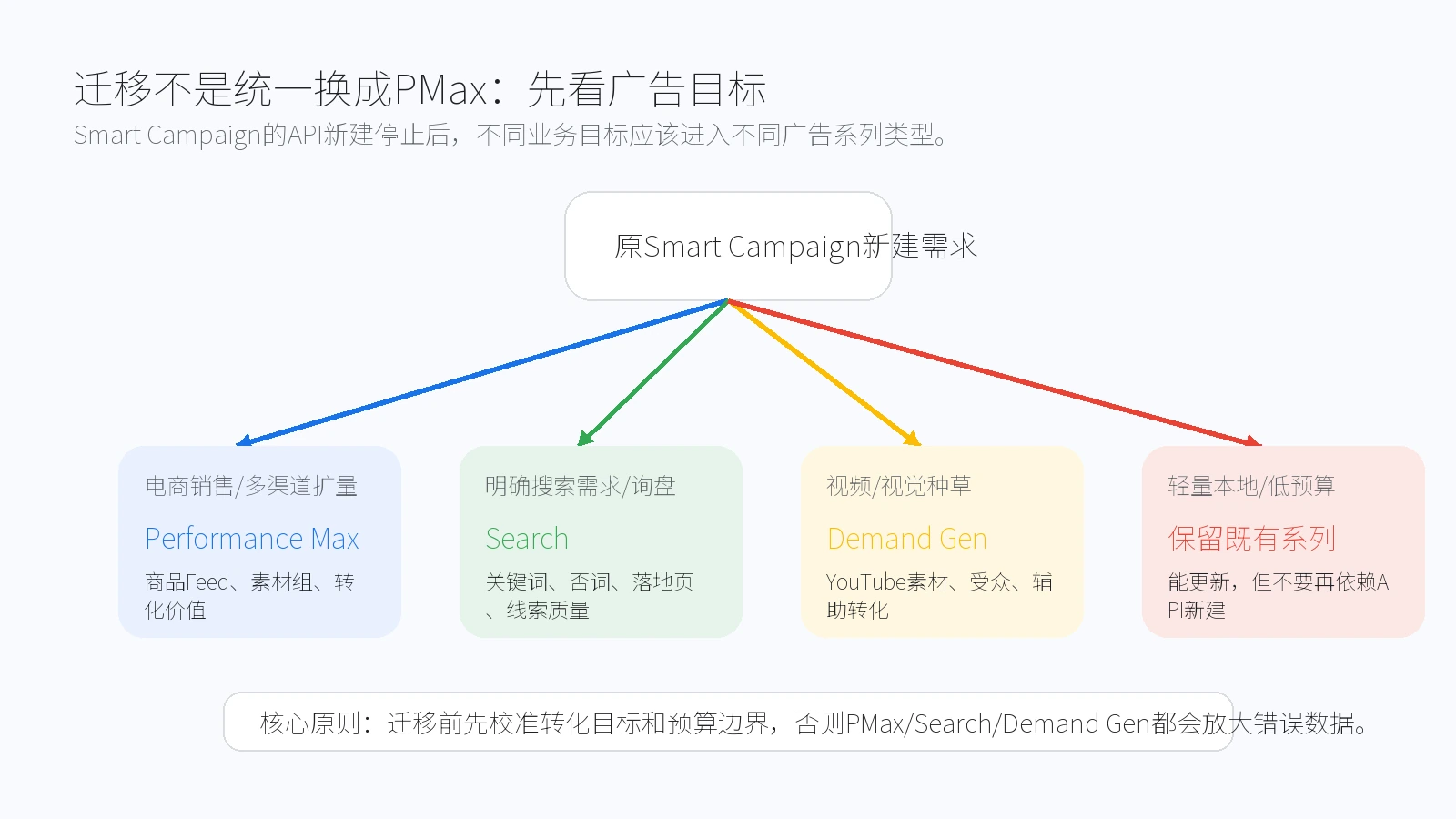 Smart Campaign迁移到PMax Search Demand Gen的决策树