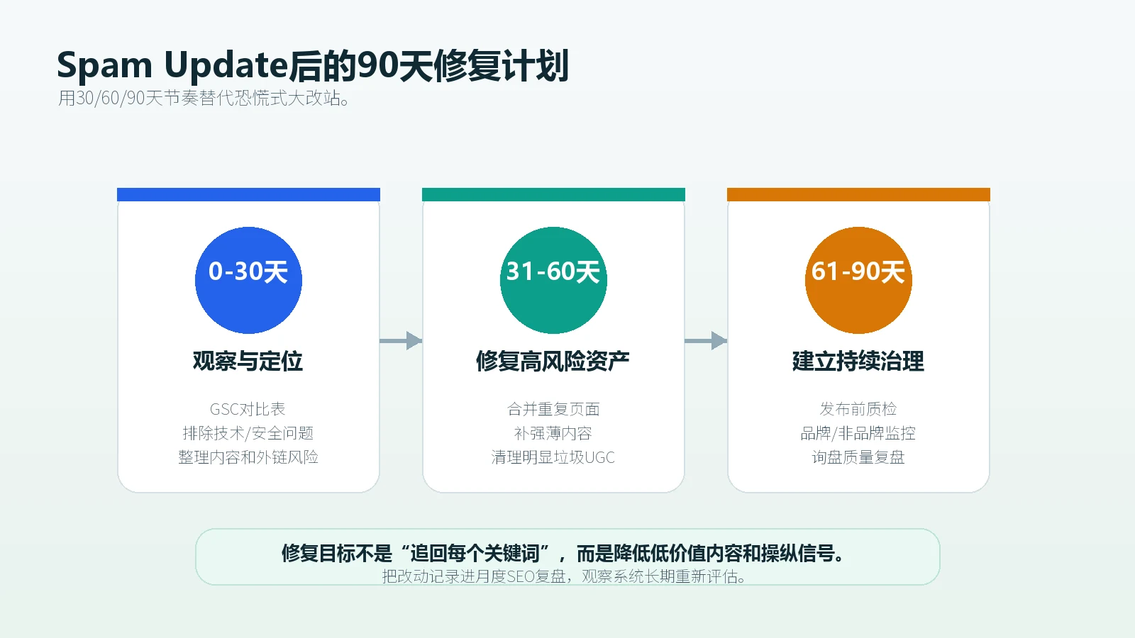 Google垃圾内容更新后独立站SEO可以按30天60天90天推进修复