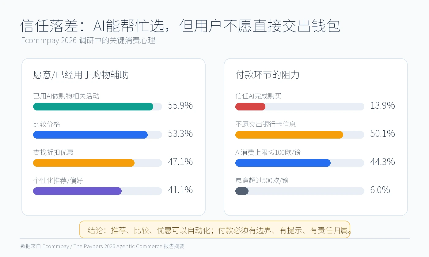 Ecommpay调研中的AI购物辅助与付款信任落差
