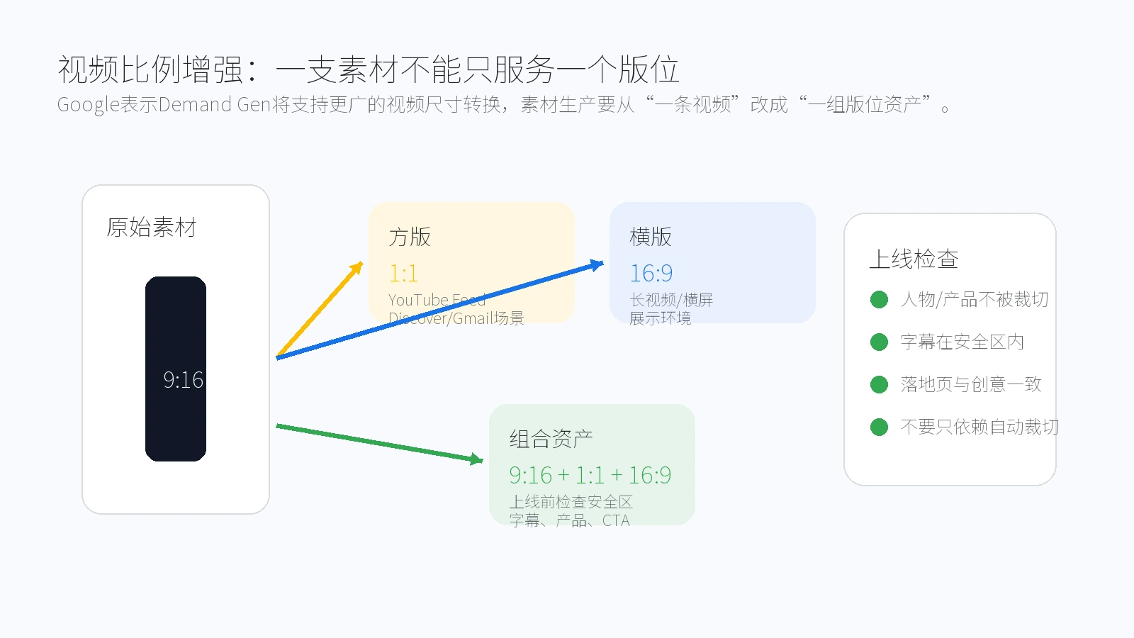 Demand Gen视频比例增强素材矩阵