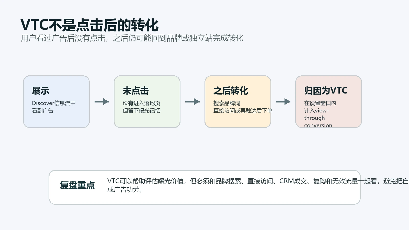 Demand Gen广告VTC归因路径