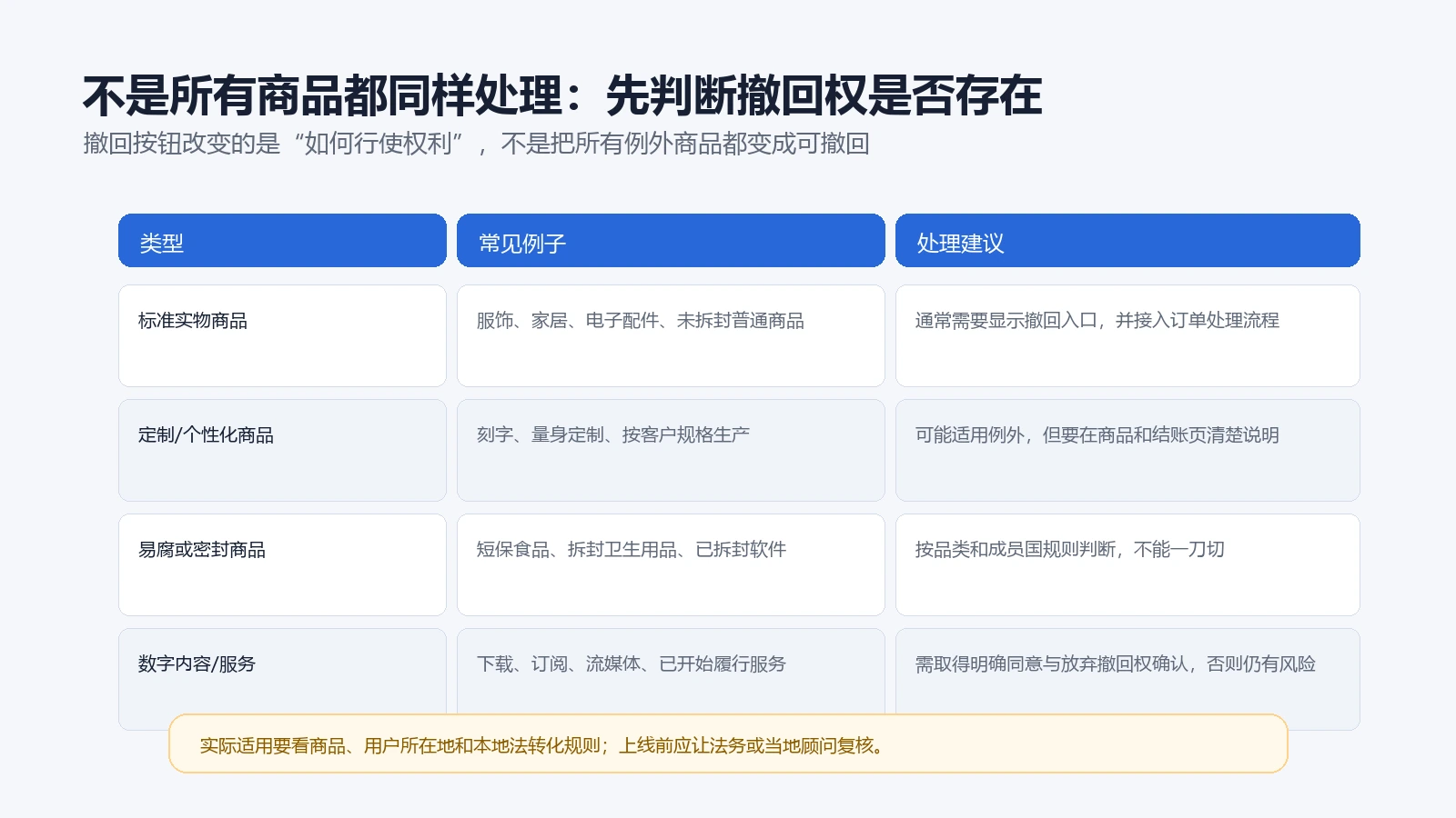 欧盟撤回权商品例外判断矩阵