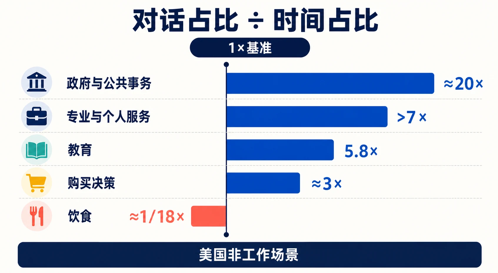 Google ATLAS美国非工作场景中AI对话占比相对日常时间占比的偏离倍率