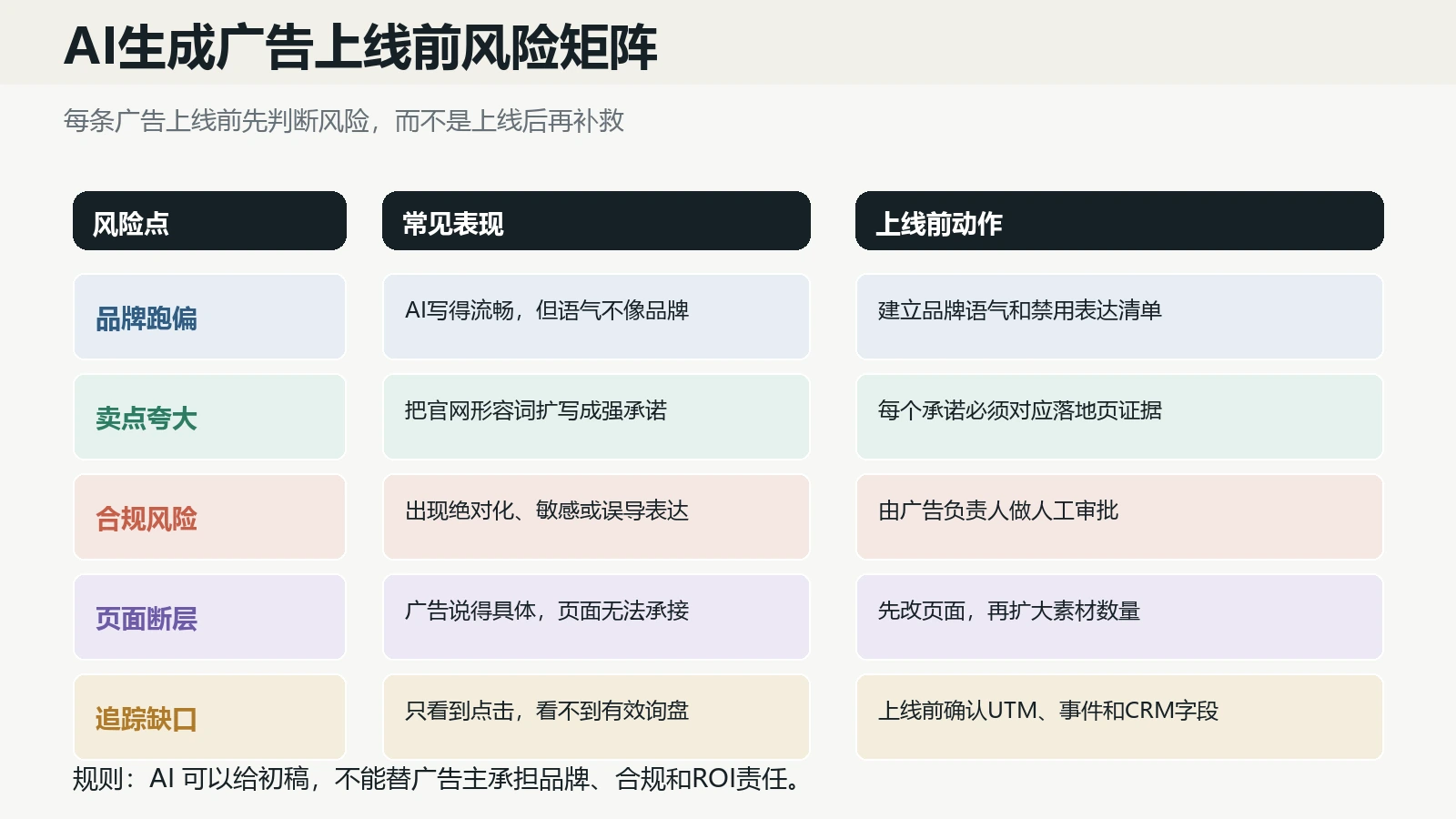 AI生成广告上线前的风险矩阵