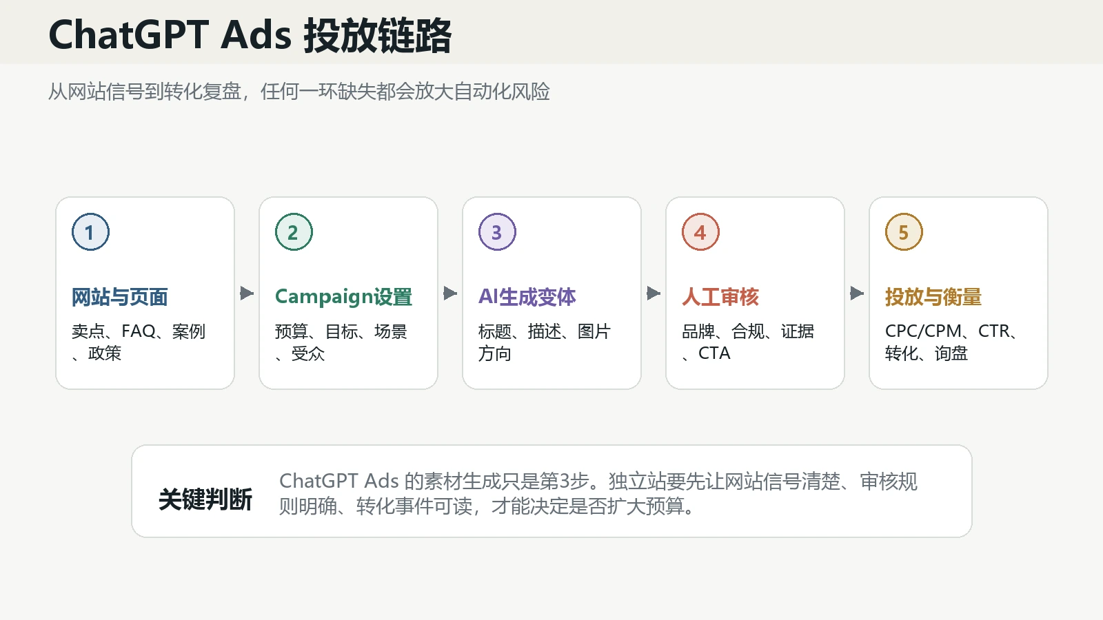 ChatGPT Ads从设置到转化追踪的投放链路