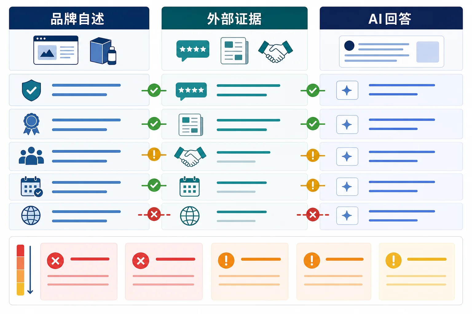 品牌自述、外部证据与AI回答逐项对比，识别一致、缺证和冲突信息