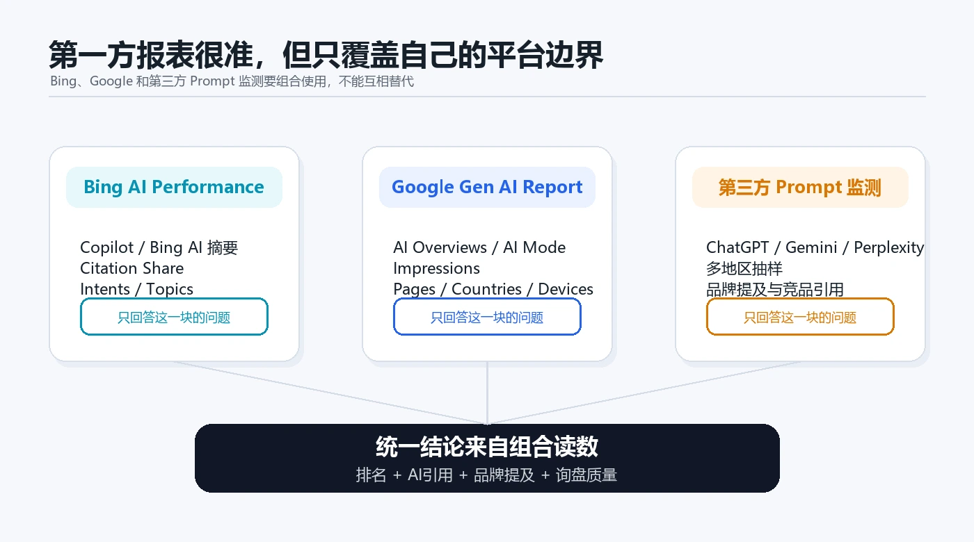 第一方平台报表与第三方跨平台监测边界图