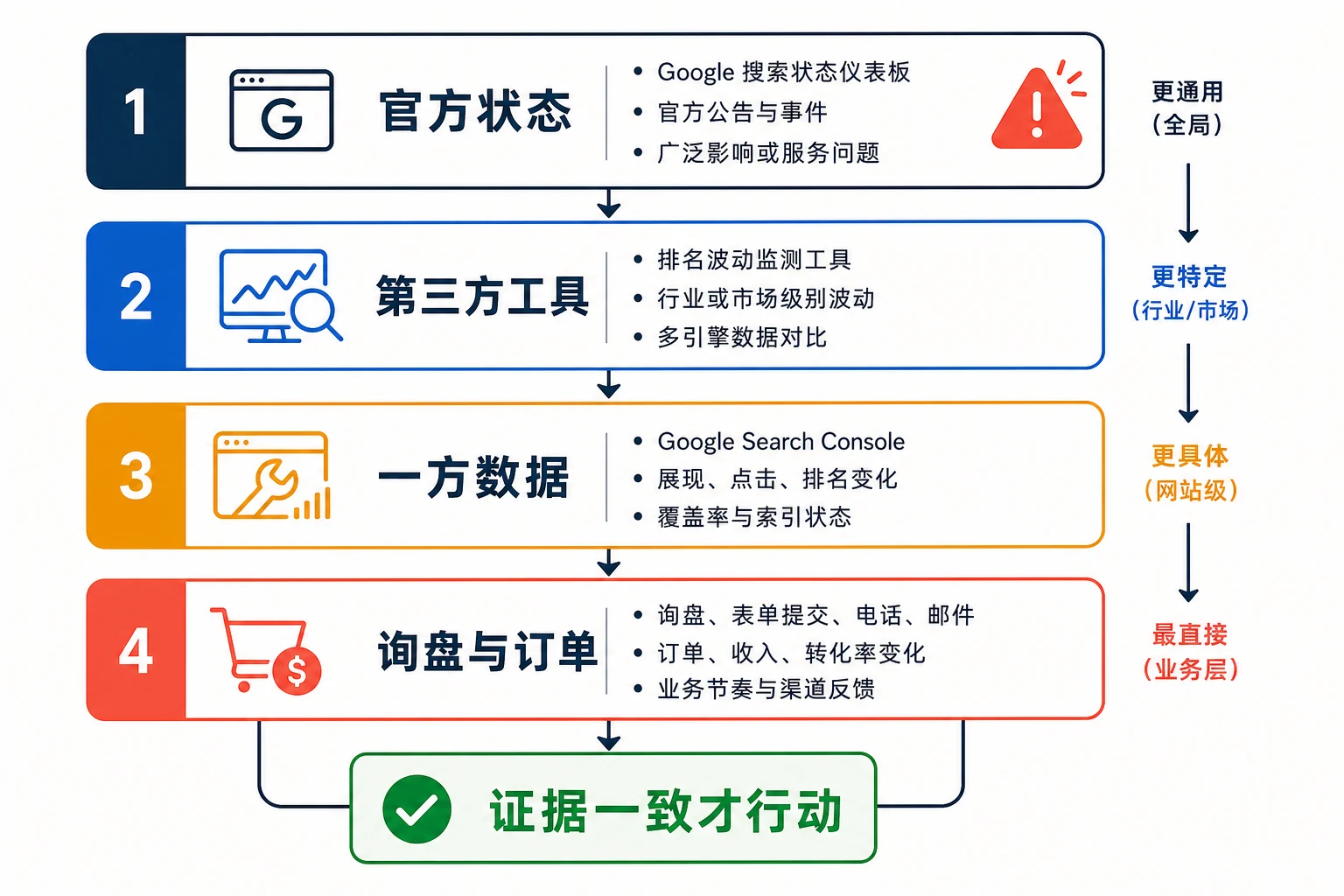判断Google排名波动是否影响独立站的四层证据阶梯