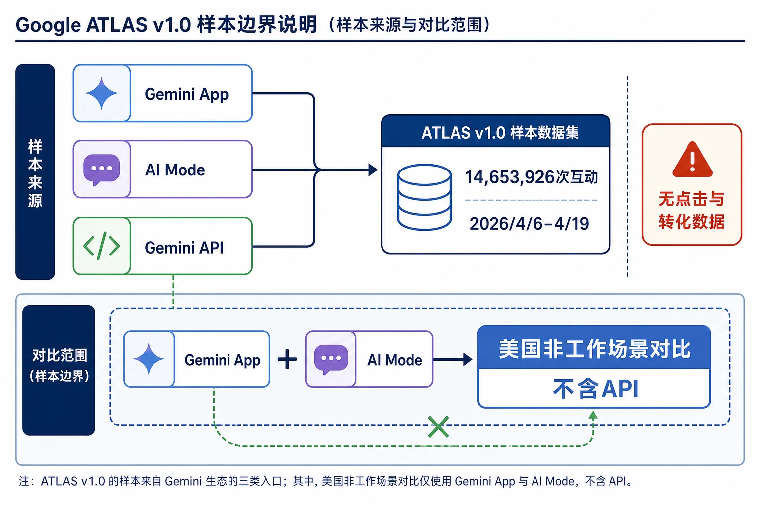 Google ATLAS v1.0数据来源、样本期和美国非工作场景对比边界