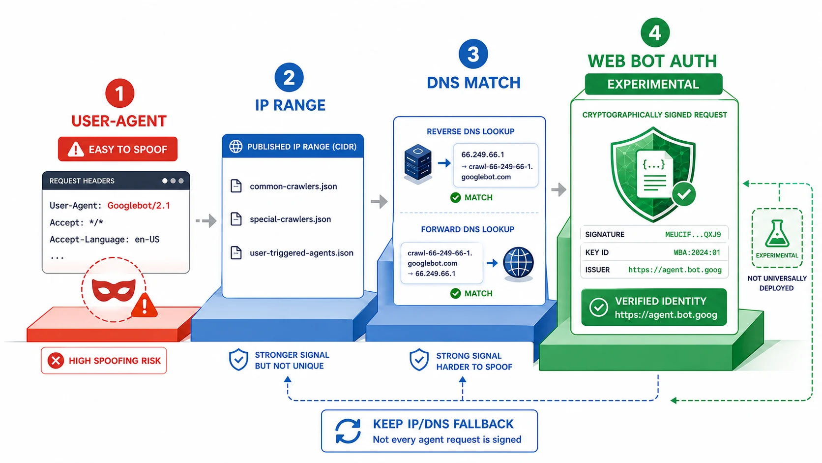 从User-Agent、IP范围、DNS到实验性Web Bot Auth的Google请求验证路径