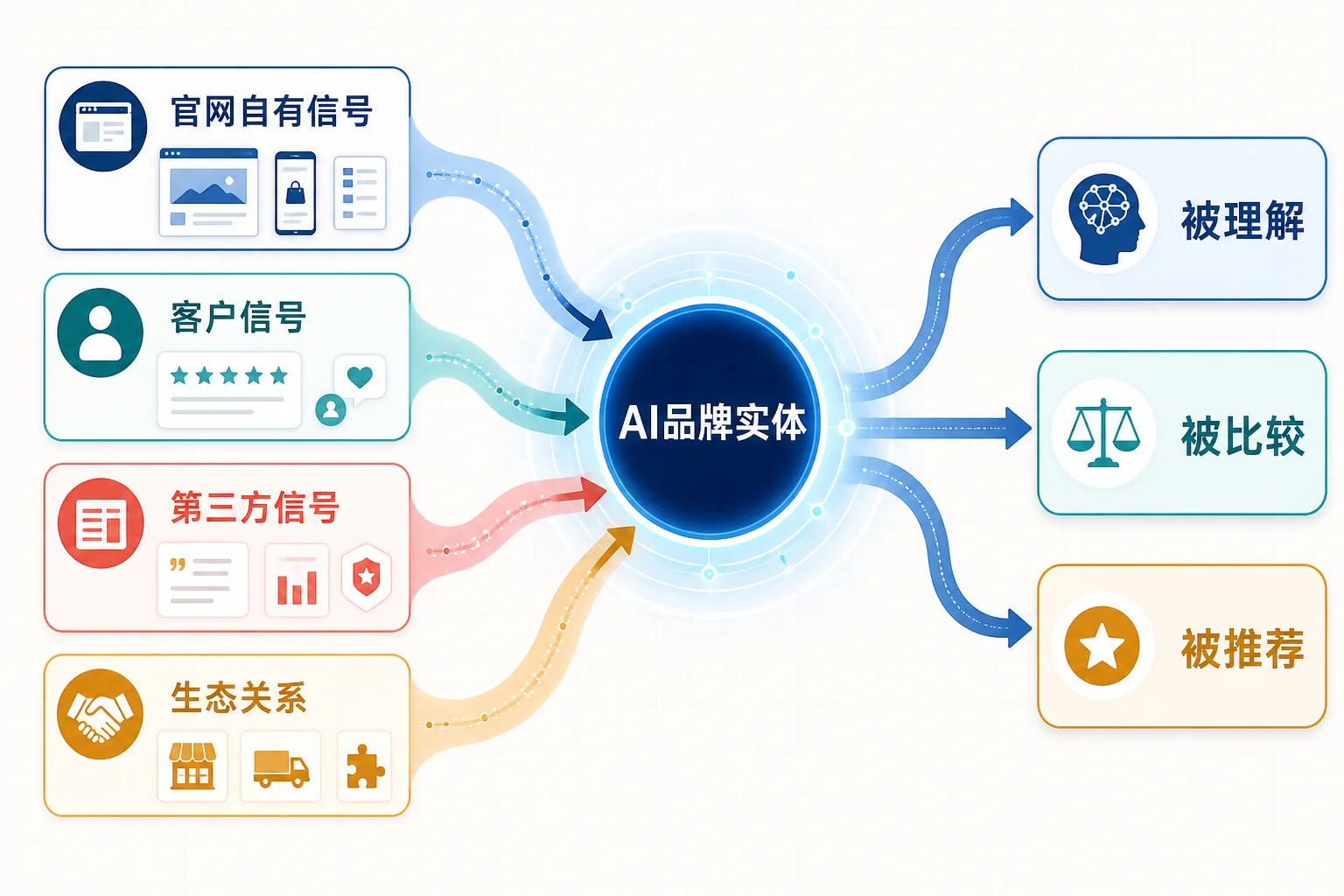 官网、客户、第三方和生态关系四类信号共同影响AI对品牌的理解、比较与推荐