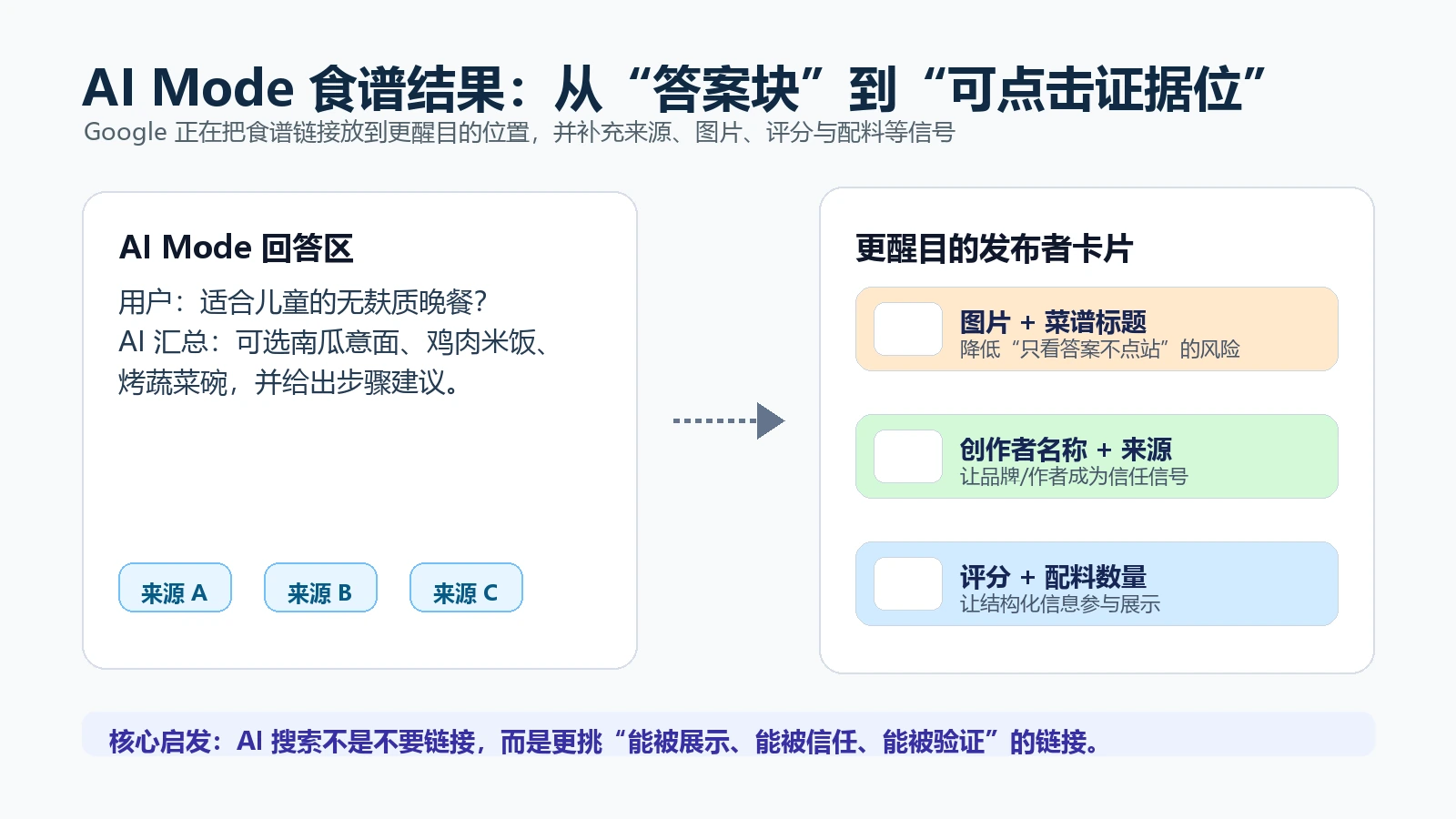 Google AI Mode 食谱结果把发布者链接前置的变化示意
