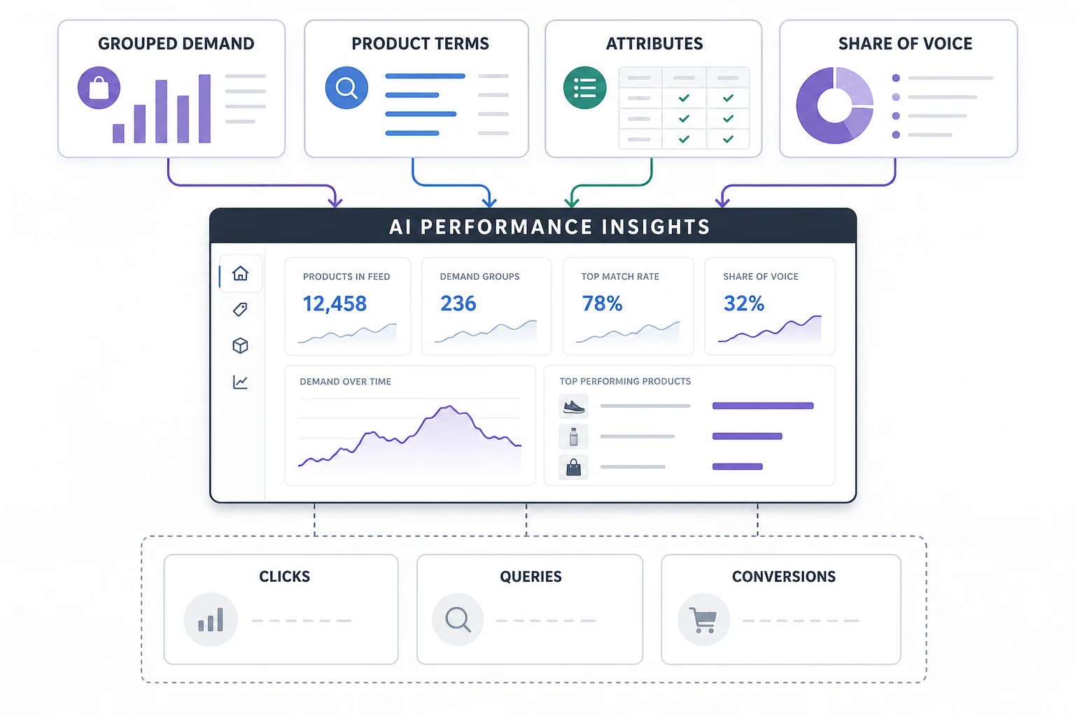 Google Merchant Center AI Performance Insights可用信号与点击查询转化数据缺口