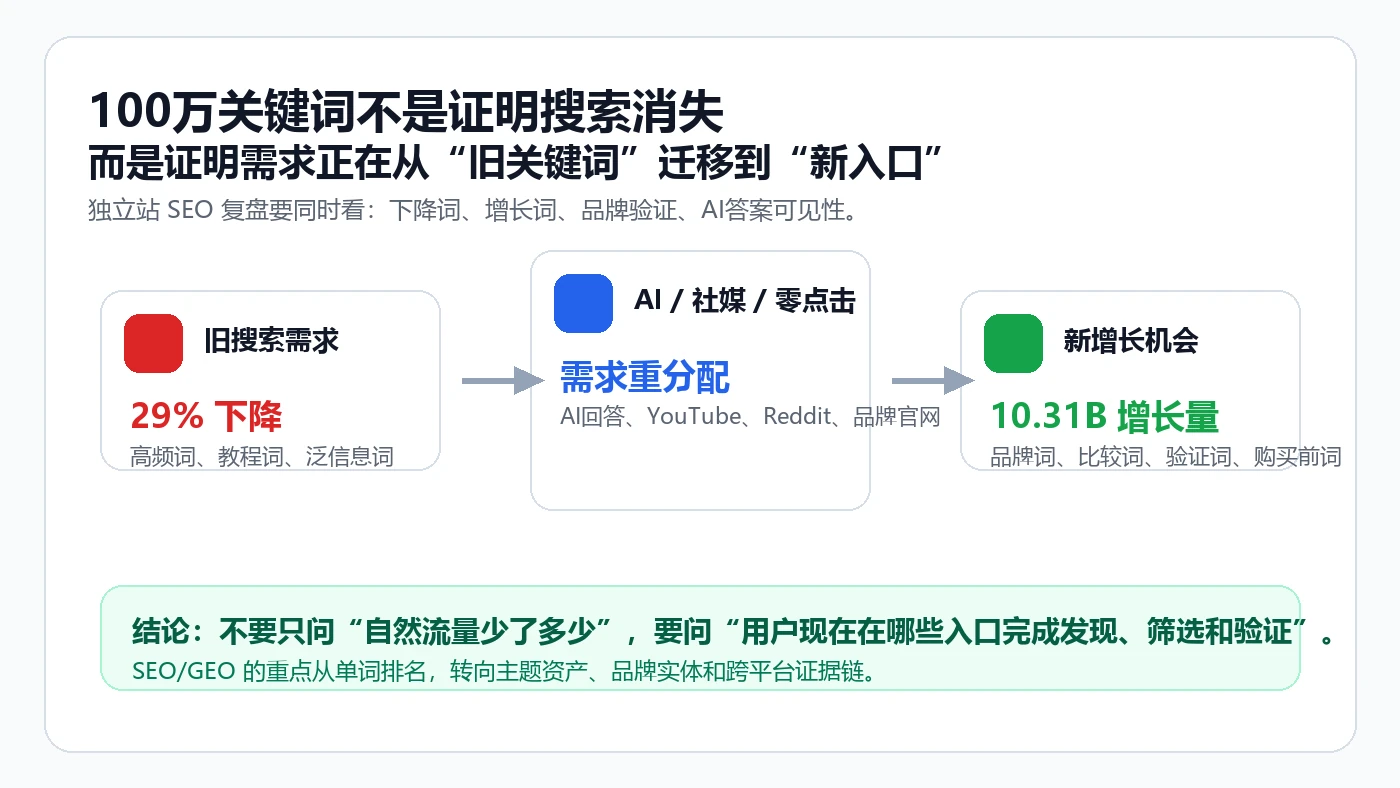100万关键词显示AI时代搜索需求正在重新分配